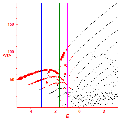 Peres lattice <N>